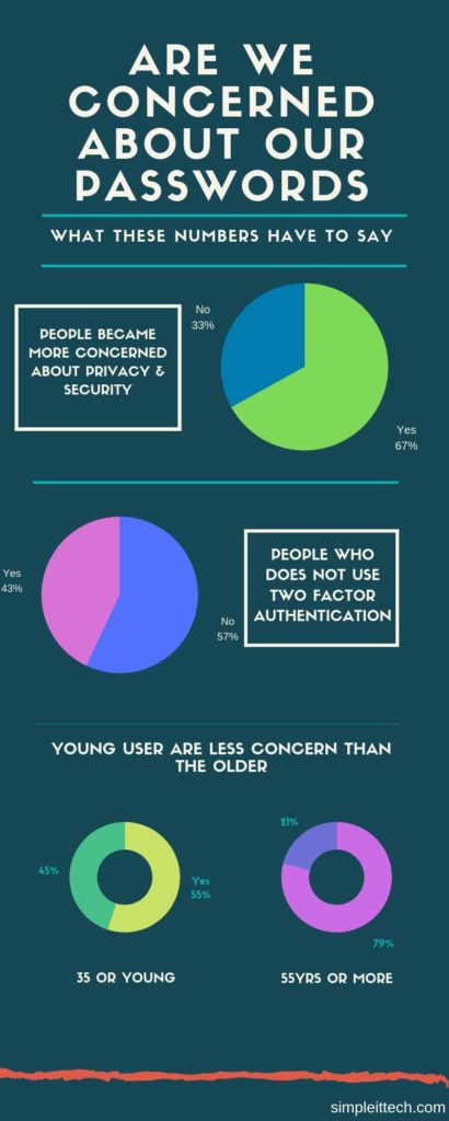 two factor authentication inforgraph