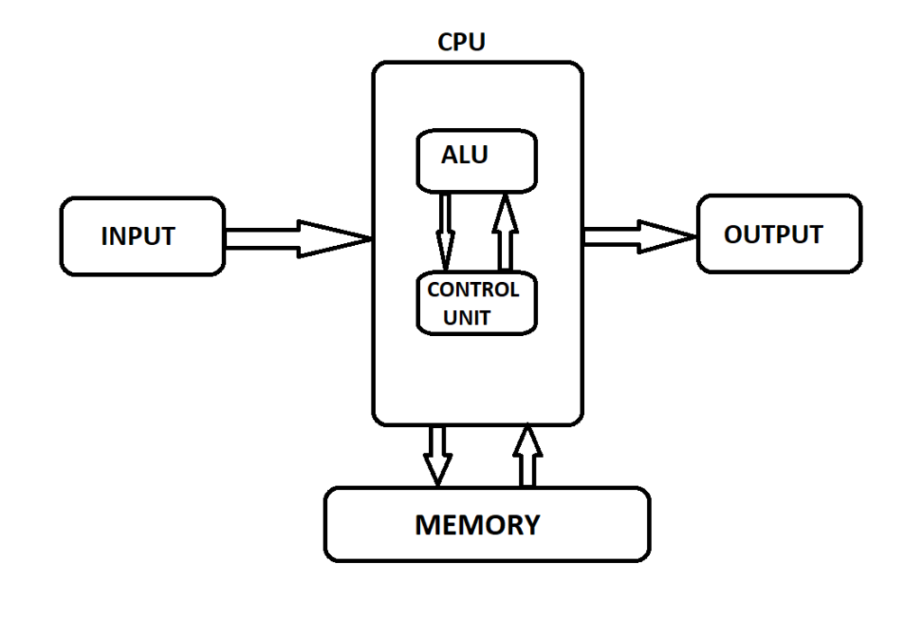 Single Core CPU Block Diagram